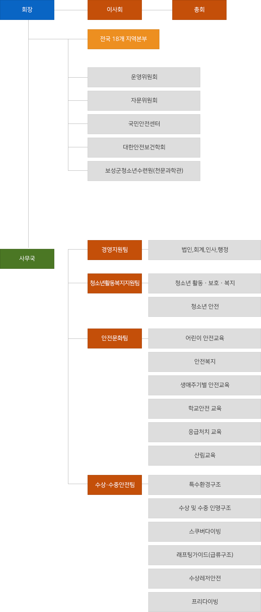 조직도